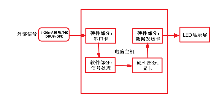 如何将DCS PLC信息在LED显示屏上发布